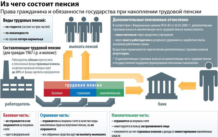 Место пенсионных накоплений в личном бюджете и личном финансовом плане