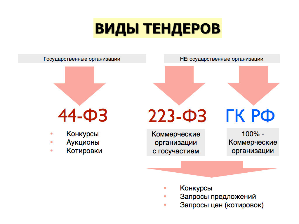 Как проходит тендер. Виды торгов. Виды тендеров. Виды тендерных процедур. Схема участия в тендере.