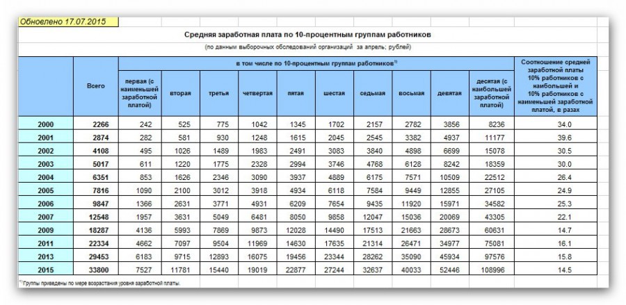 Создайте таблицу расчета заработной платы по образцу