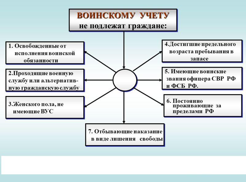 Воинская обязанность план егэ