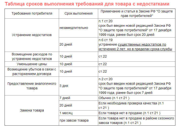 Срок в днях. Защита прав потребителей таблица. Сроки по закону о защите прав потребителей. Закон о защите прав потребителей таблица. ФЗ О защите прав потребителей таблица.